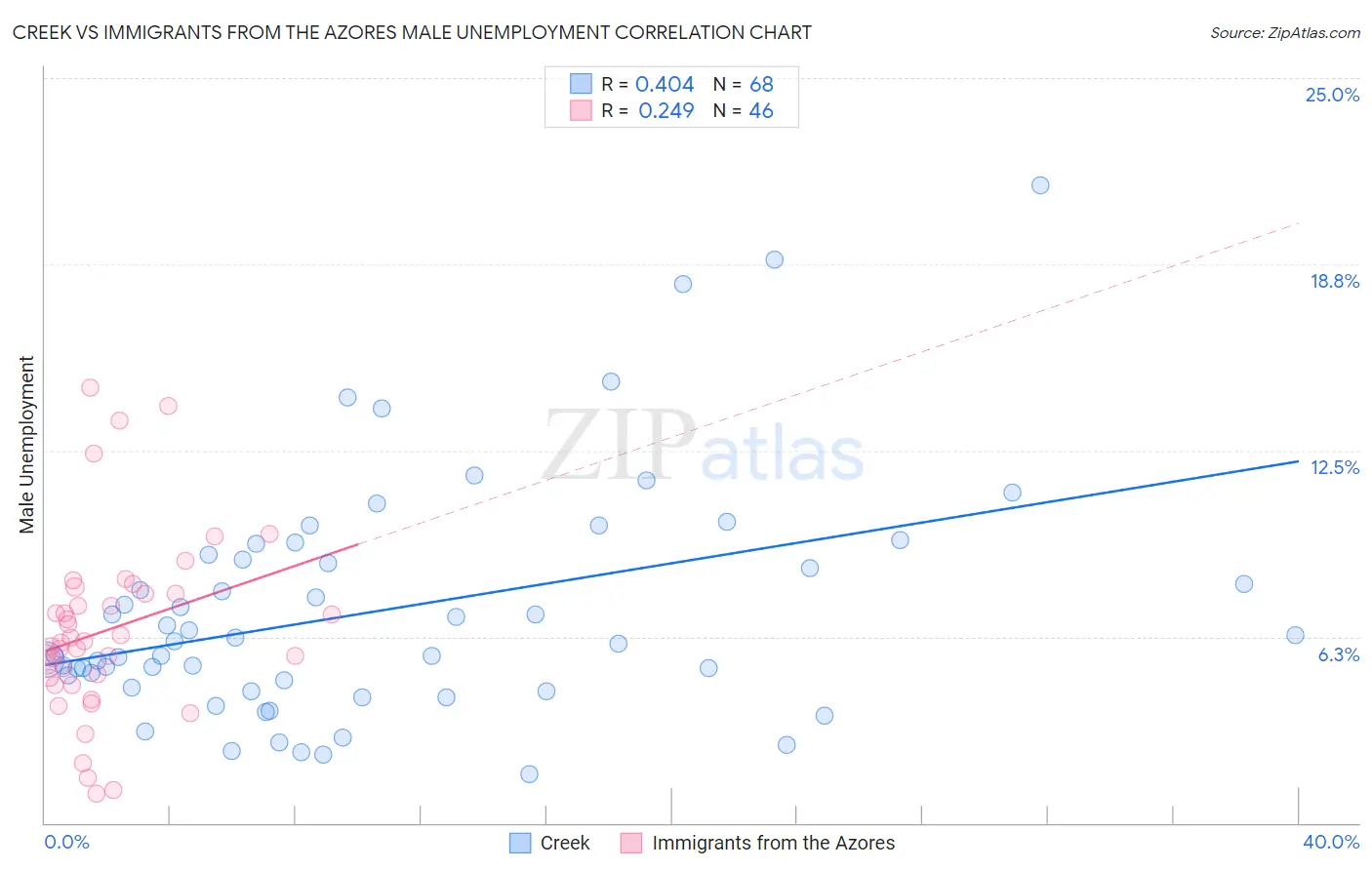Creek vs Immigrants from the Azores Male Unemployment
