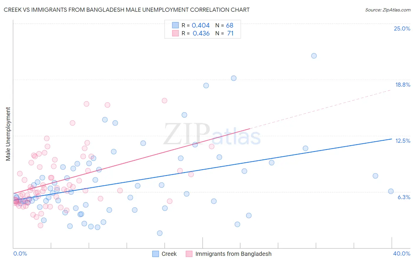 Creek vs Immigrants from Bangladesh Male Unemployment