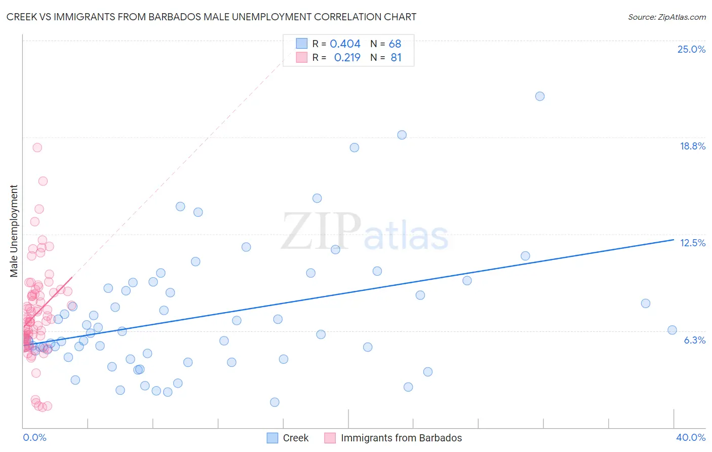 Creek vs Immigrants from Barbados Male Unemployment