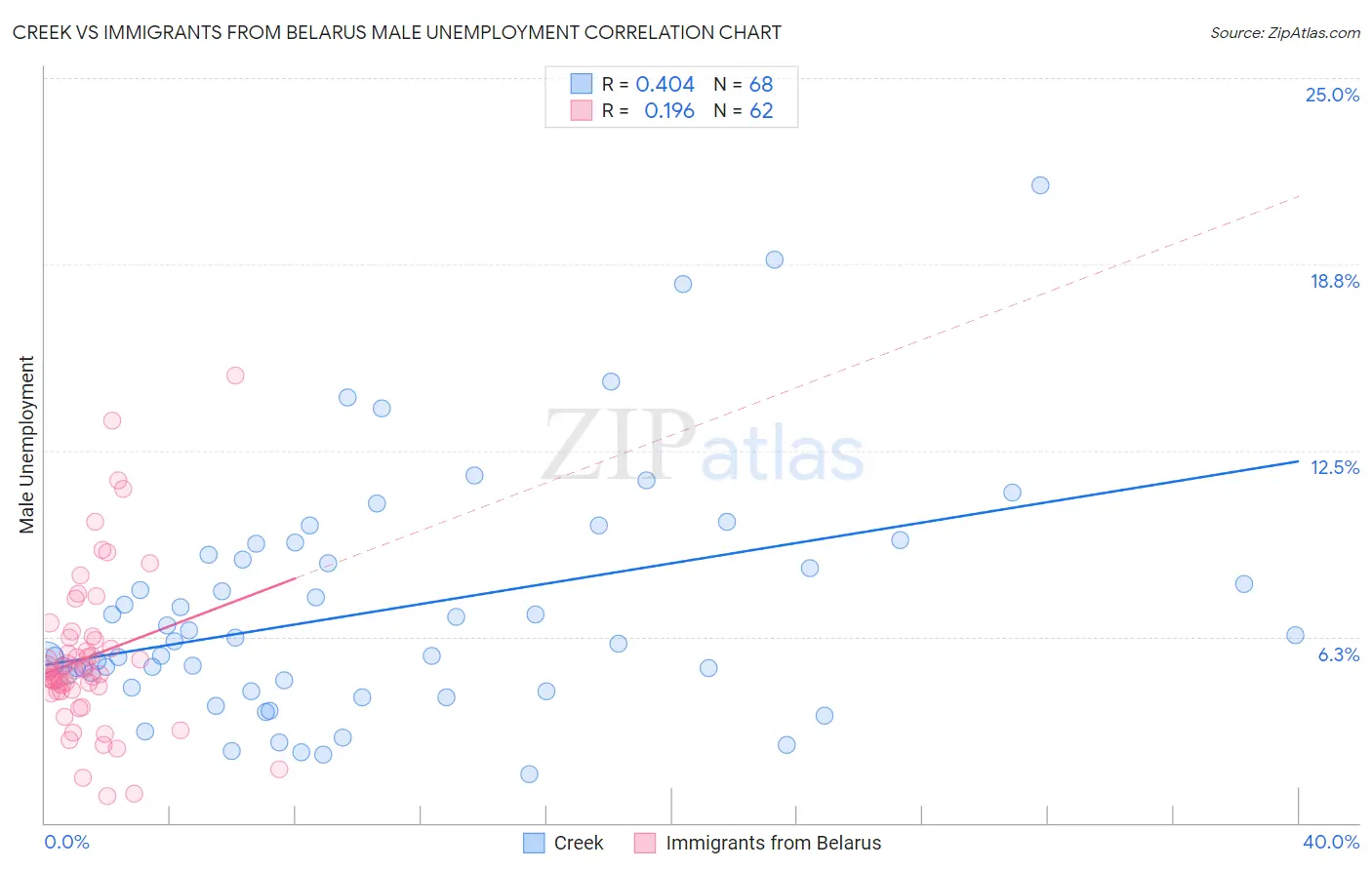 Creek vs Immigrants from Belarus Male Unemployment