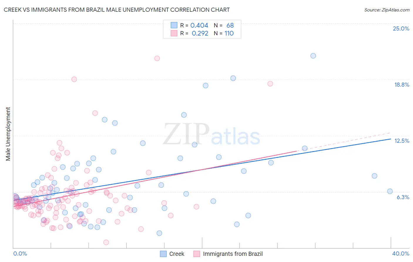 Creek vs Immigrants from Brazil Male Unemployment