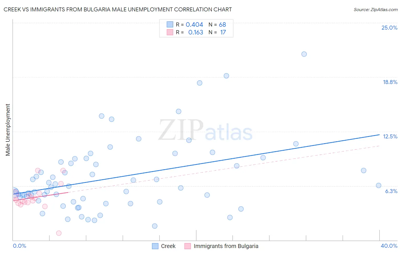 Creek vs Immigrants from Bulgaria Male Unemployment