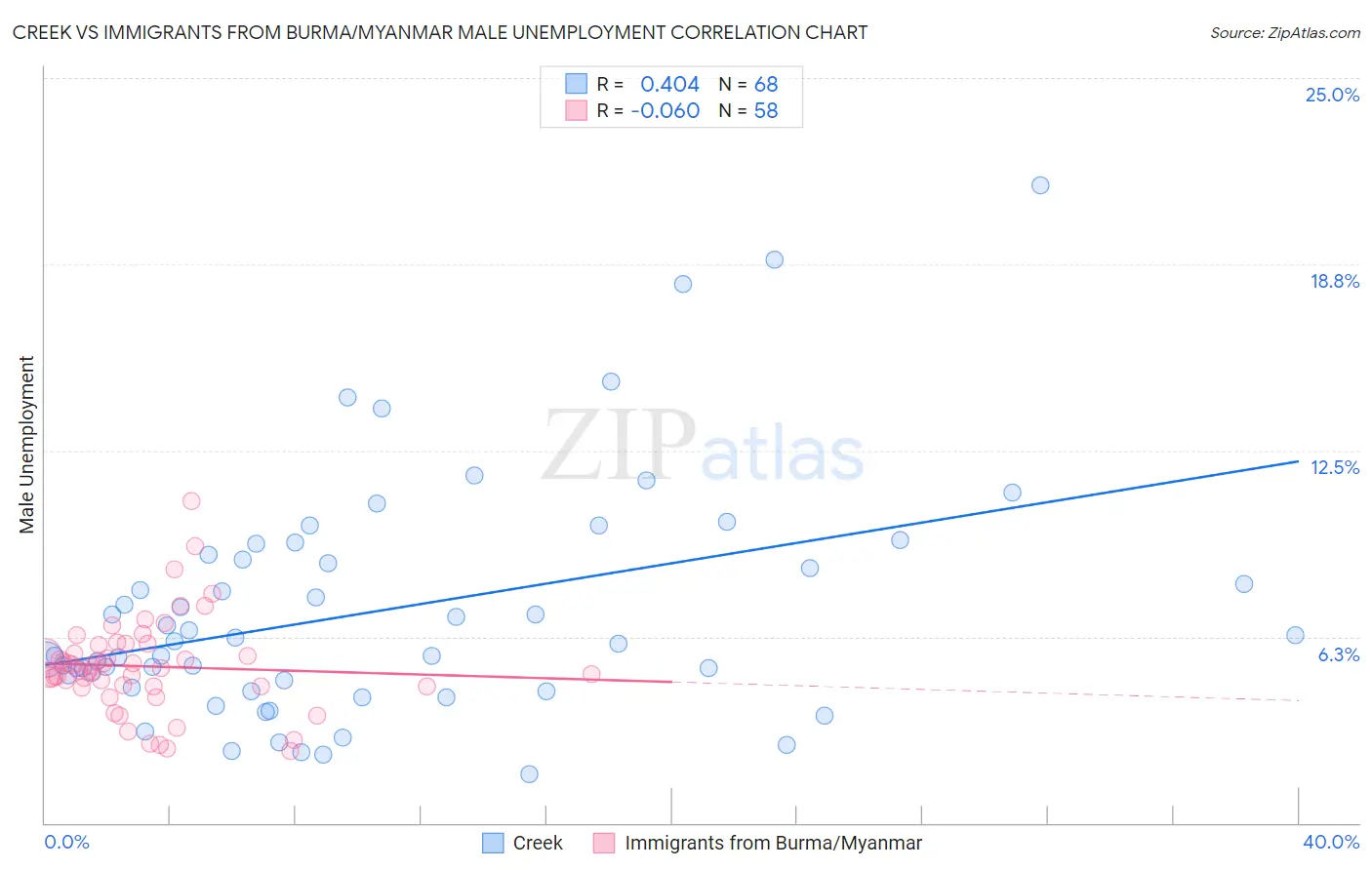 Creek vs Immigrants from Burma/Myanmar Male Unemployment