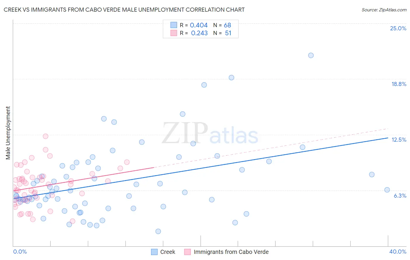 Creek vs Immigrants from Cabo Verde Male Unemployment