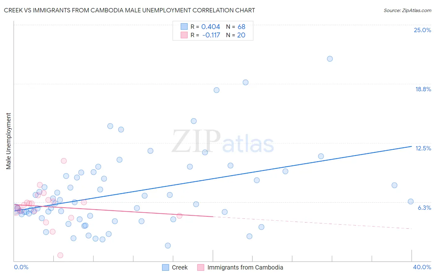 Creek vs Immigrants from Cambodia Male Unemployment