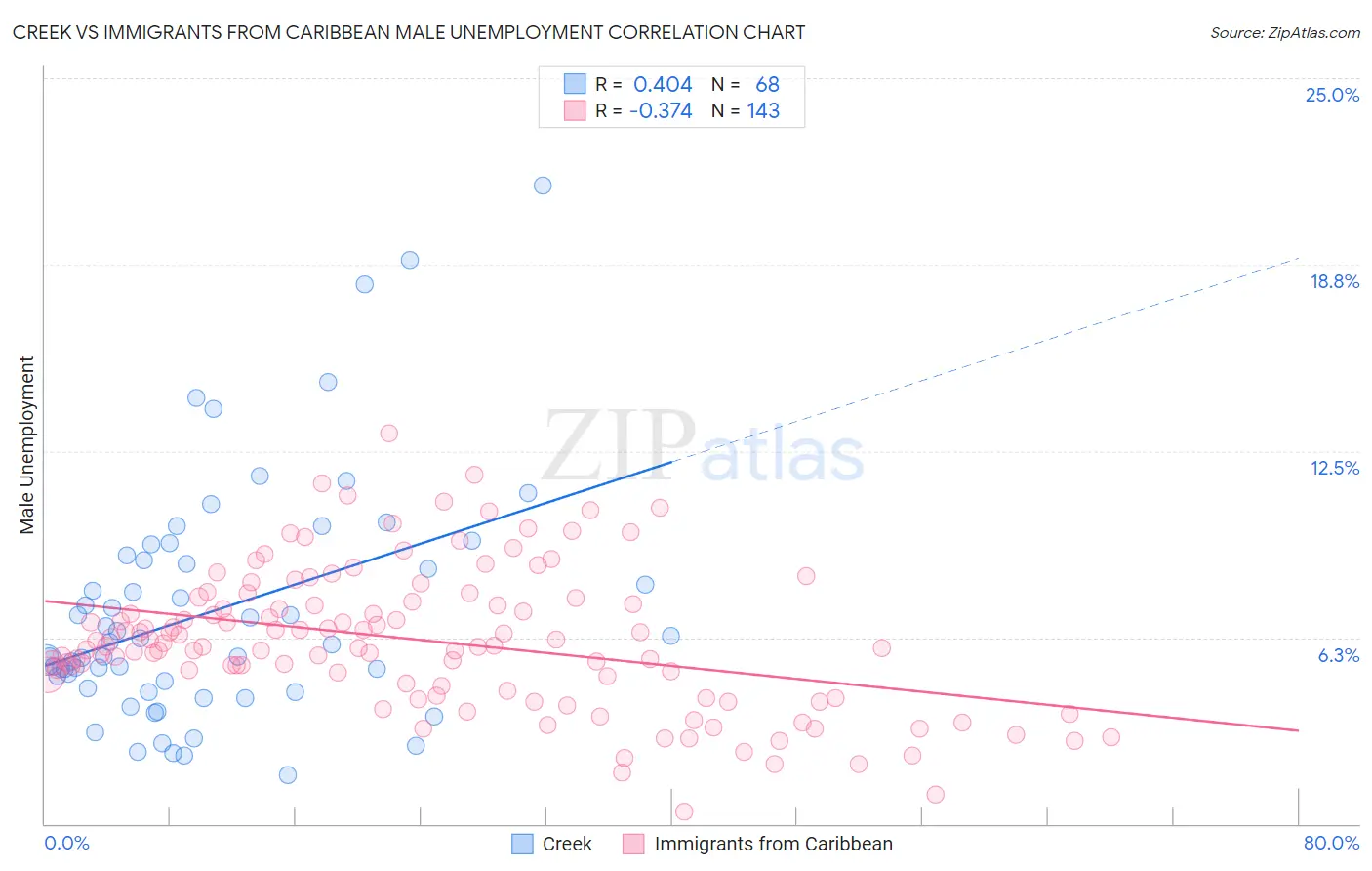 Creek vs Immigrants from Caribbean Male Unemployment