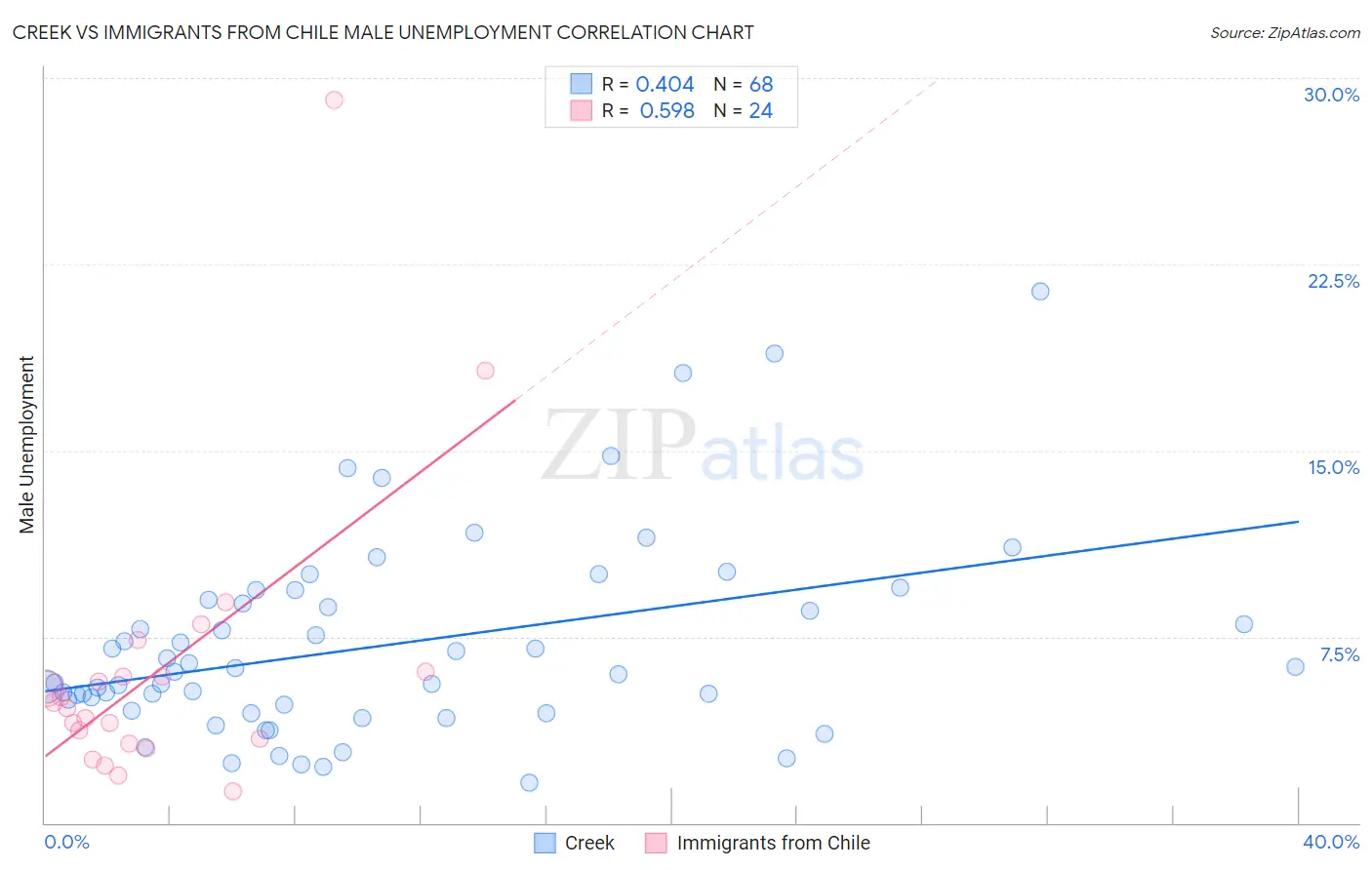 Creek vs Immigrants from Chile Male Unemployment