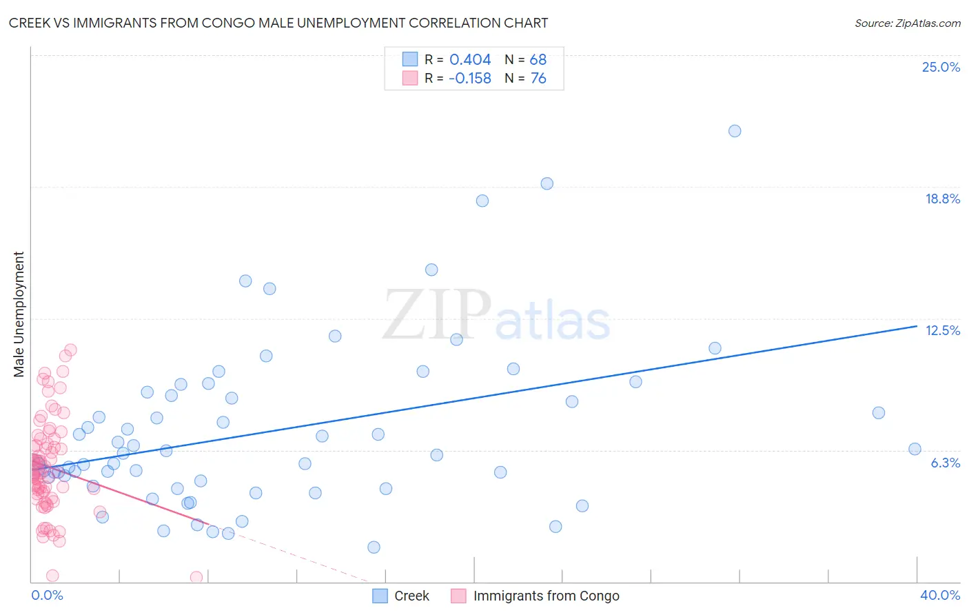 Creek vs Immigrants from Congo Male Unemployment