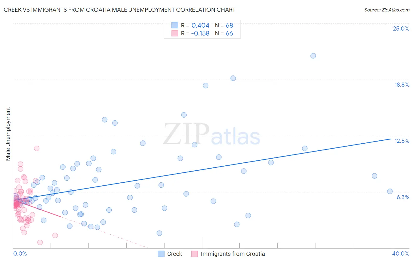 Creek vs Immigrants from Croatia Male Unemployment