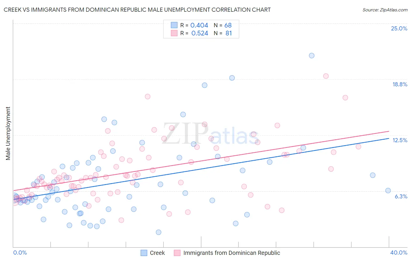 Creek vs Immigrants from Dominican Republic Male Unemployment