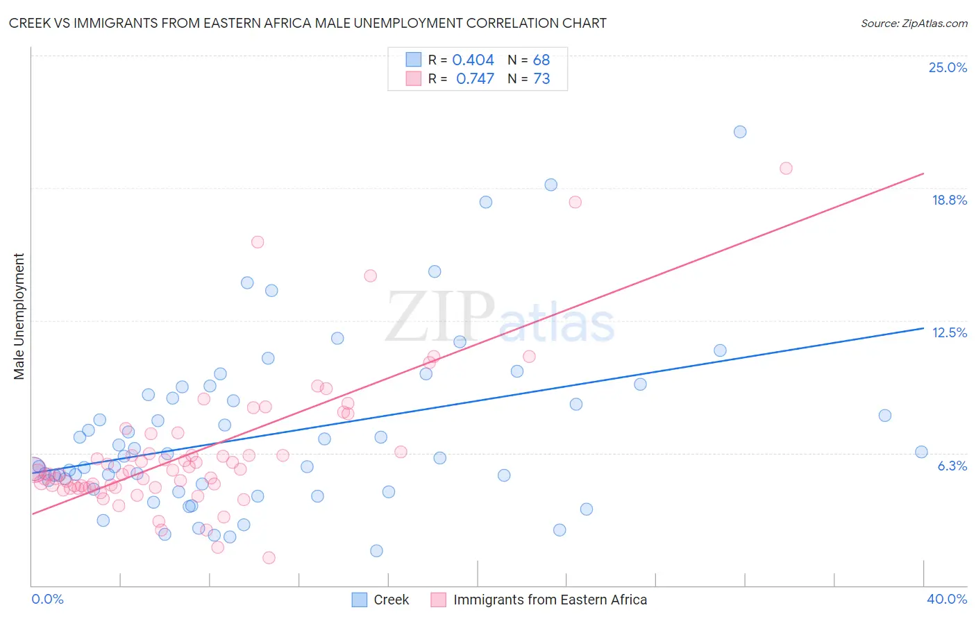 Creek vs Immigrants from Eastern Africa Male Unemployment