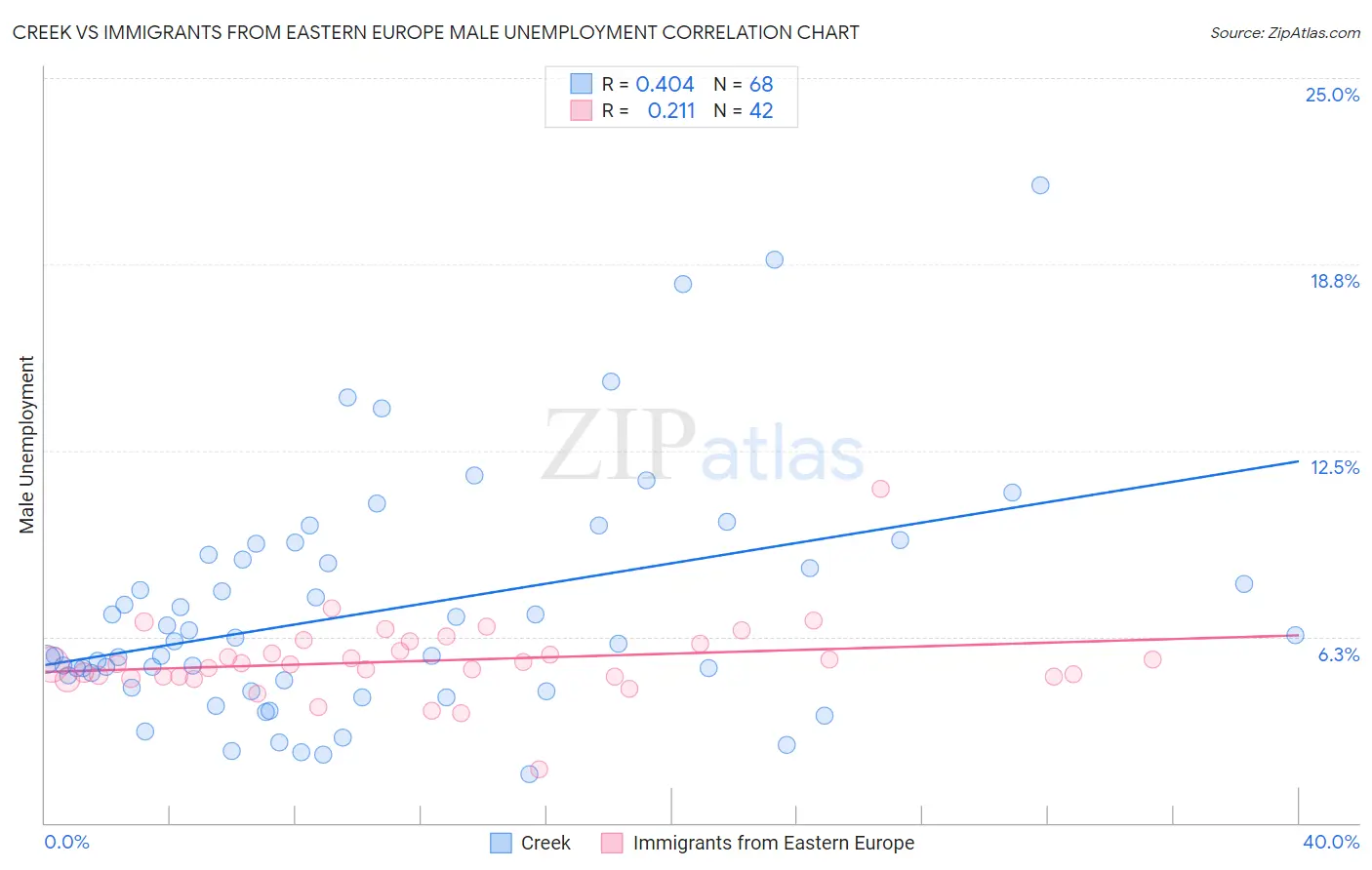 Creek vs Immigrants from Eastern Europe Male Unemployment