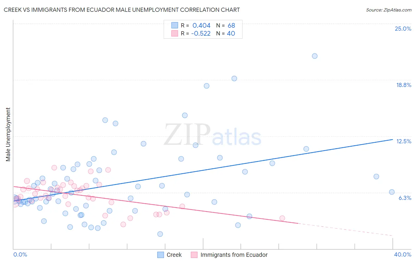 Creek vs Immigrants from Ecuador Male Unemployment