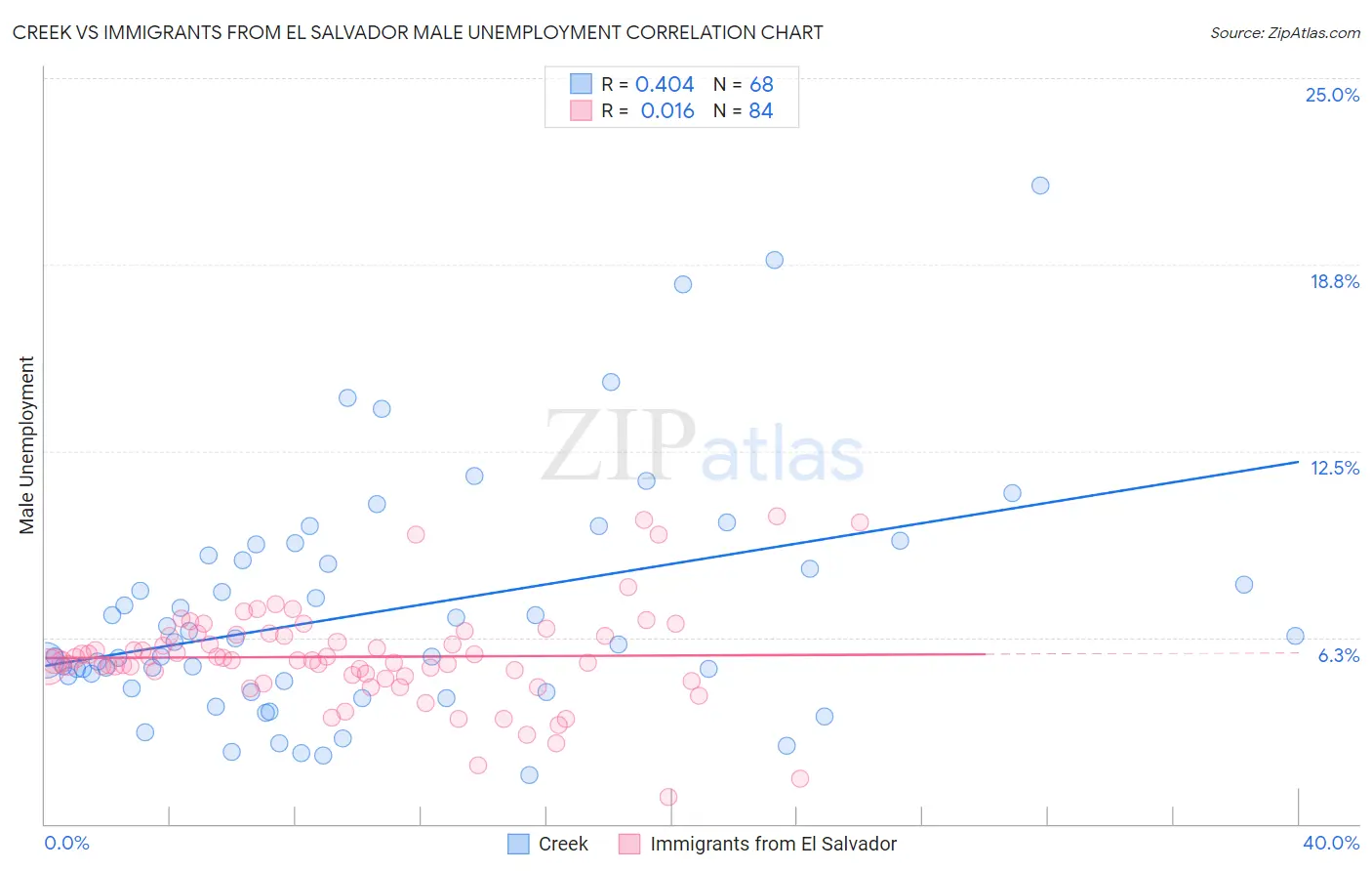 Creek vs Immigrants from El Salvador Male Unemployment