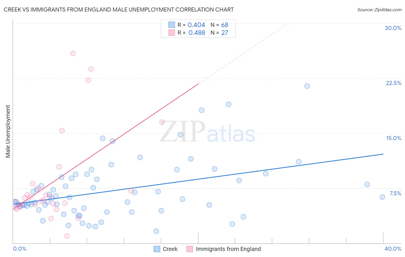 Creek vs Immigrants from England Male Unemployment