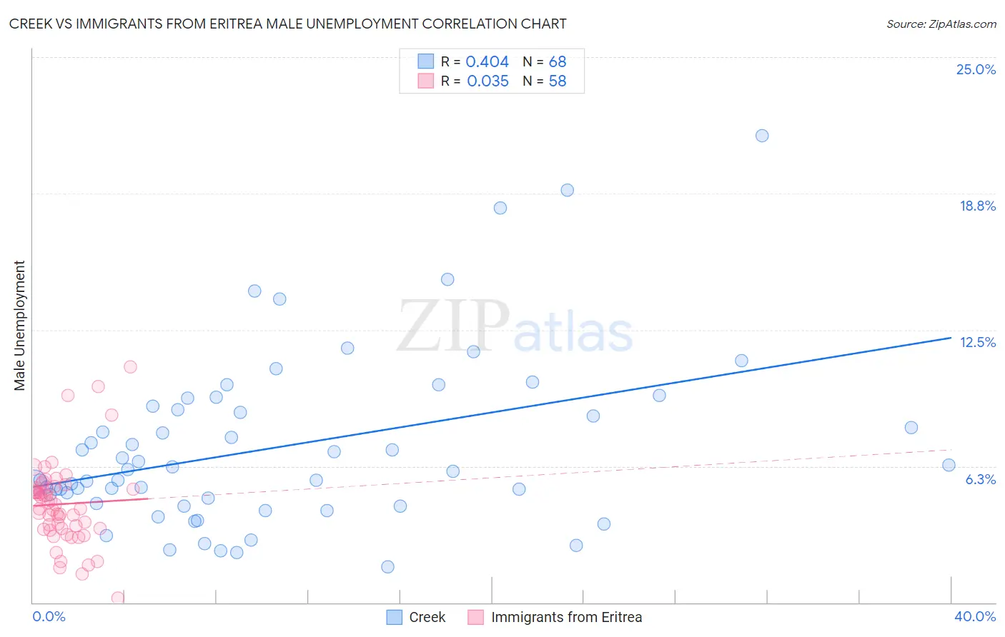 Creek vs Immigrants from Eritrea Male Unemployment