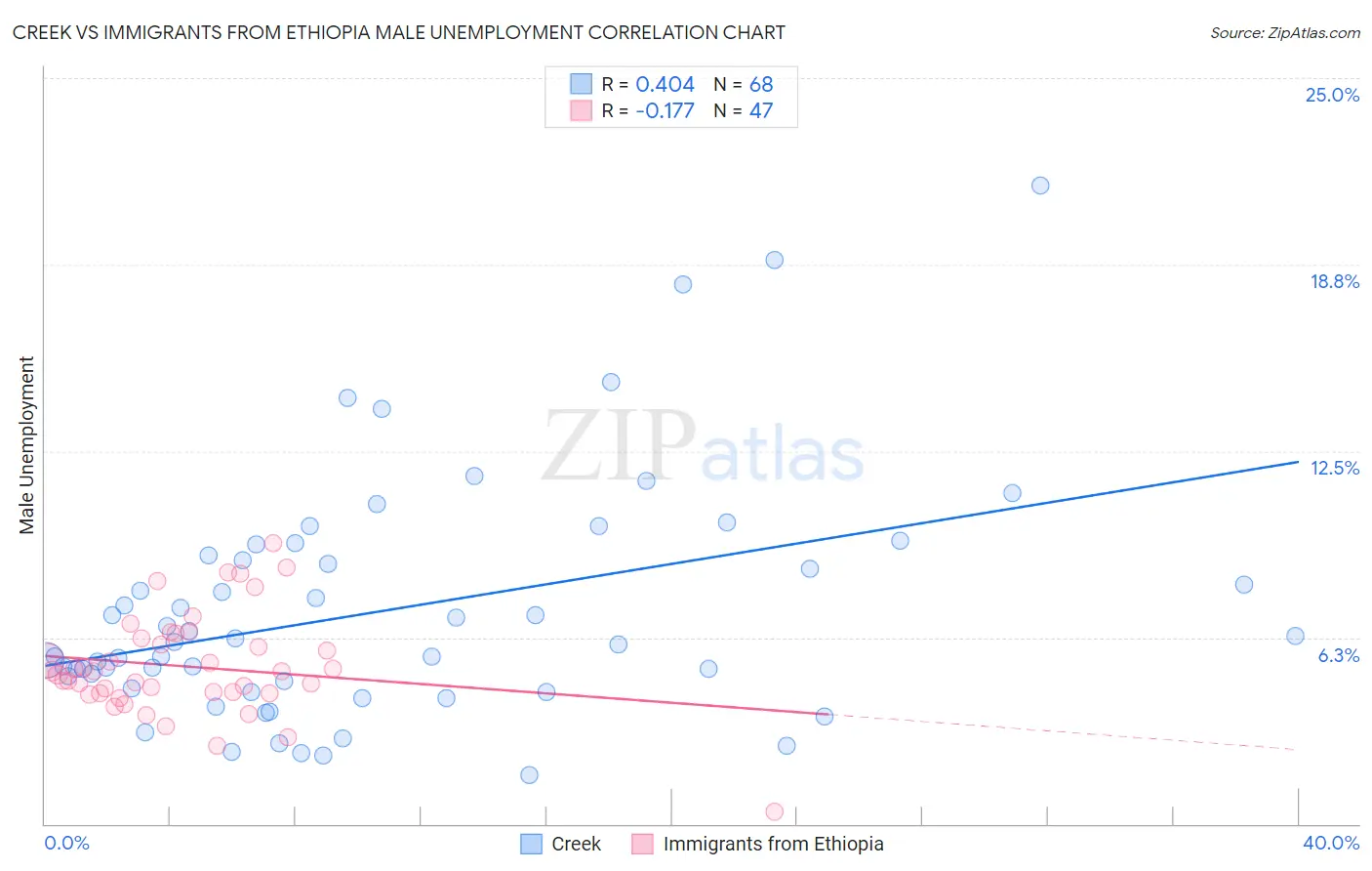 Creek vs Immigrants from Ethiopia Male Unemployment