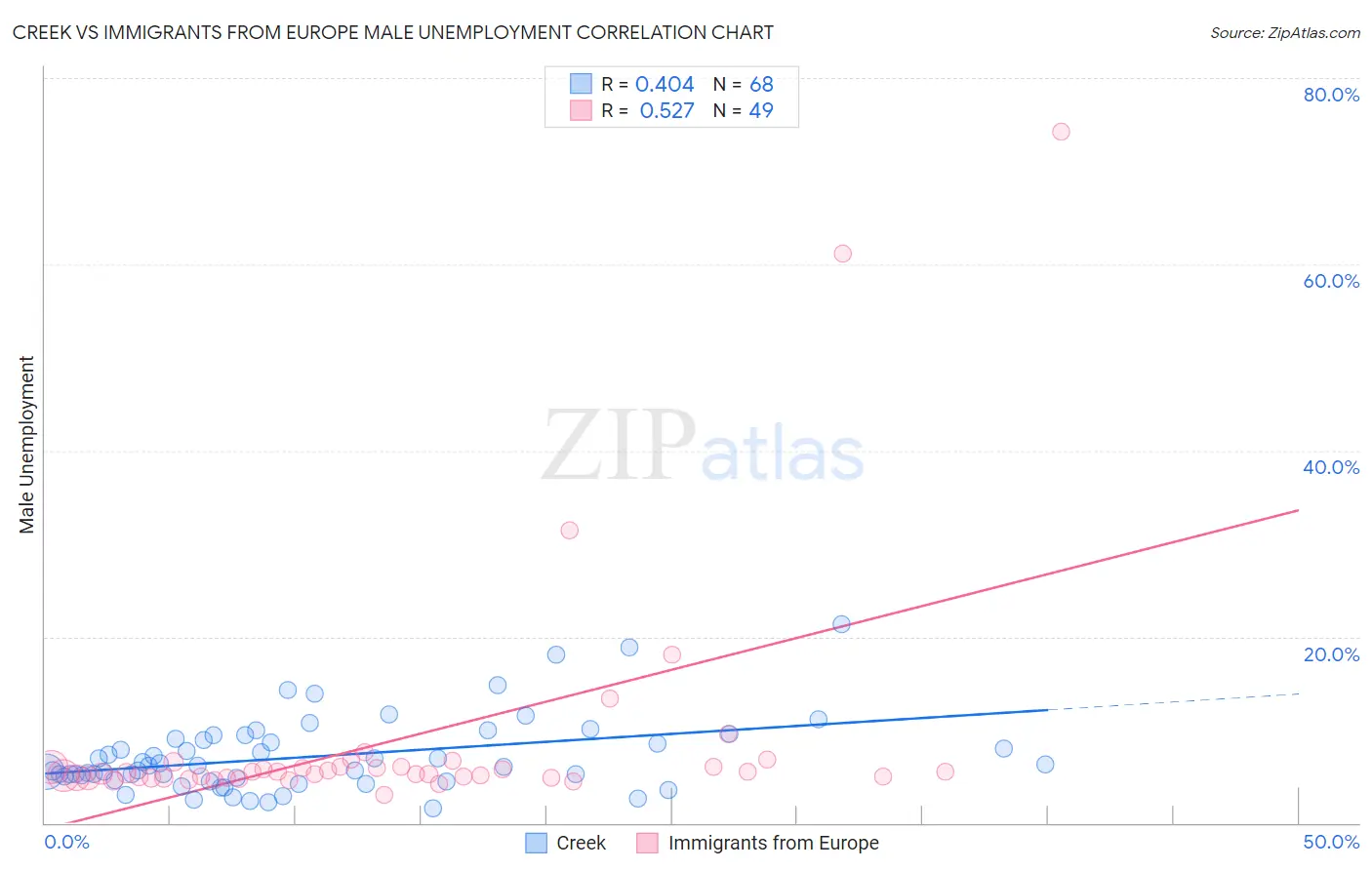 Creek vs Immigrants from Europe Male Unemployment