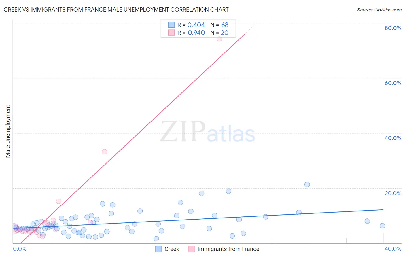 Creek vs Immigrants from France Male Unemployment