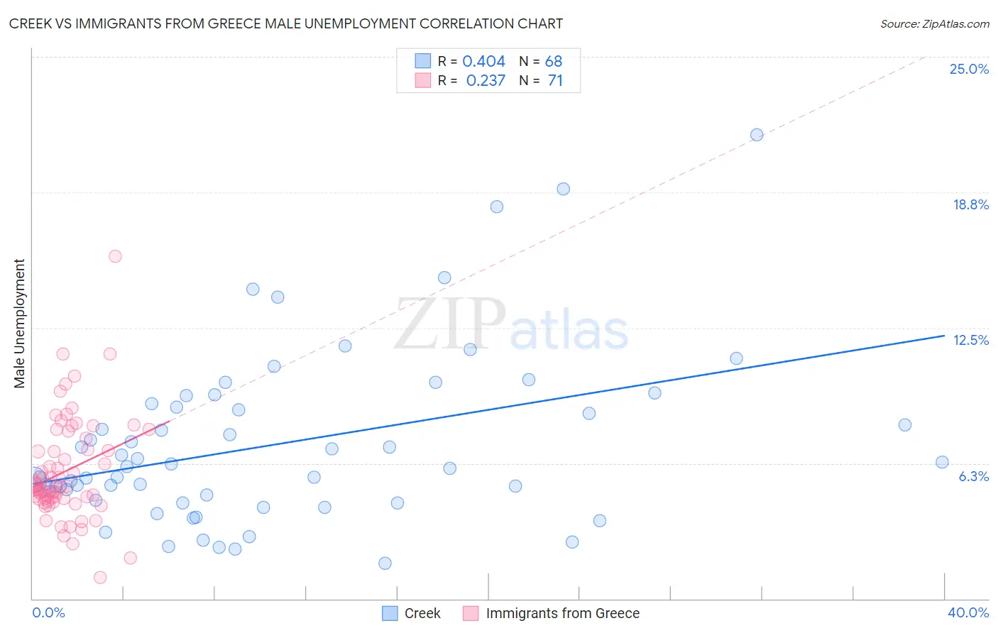 Creek vs Immigrants from Greece Male Unemployment