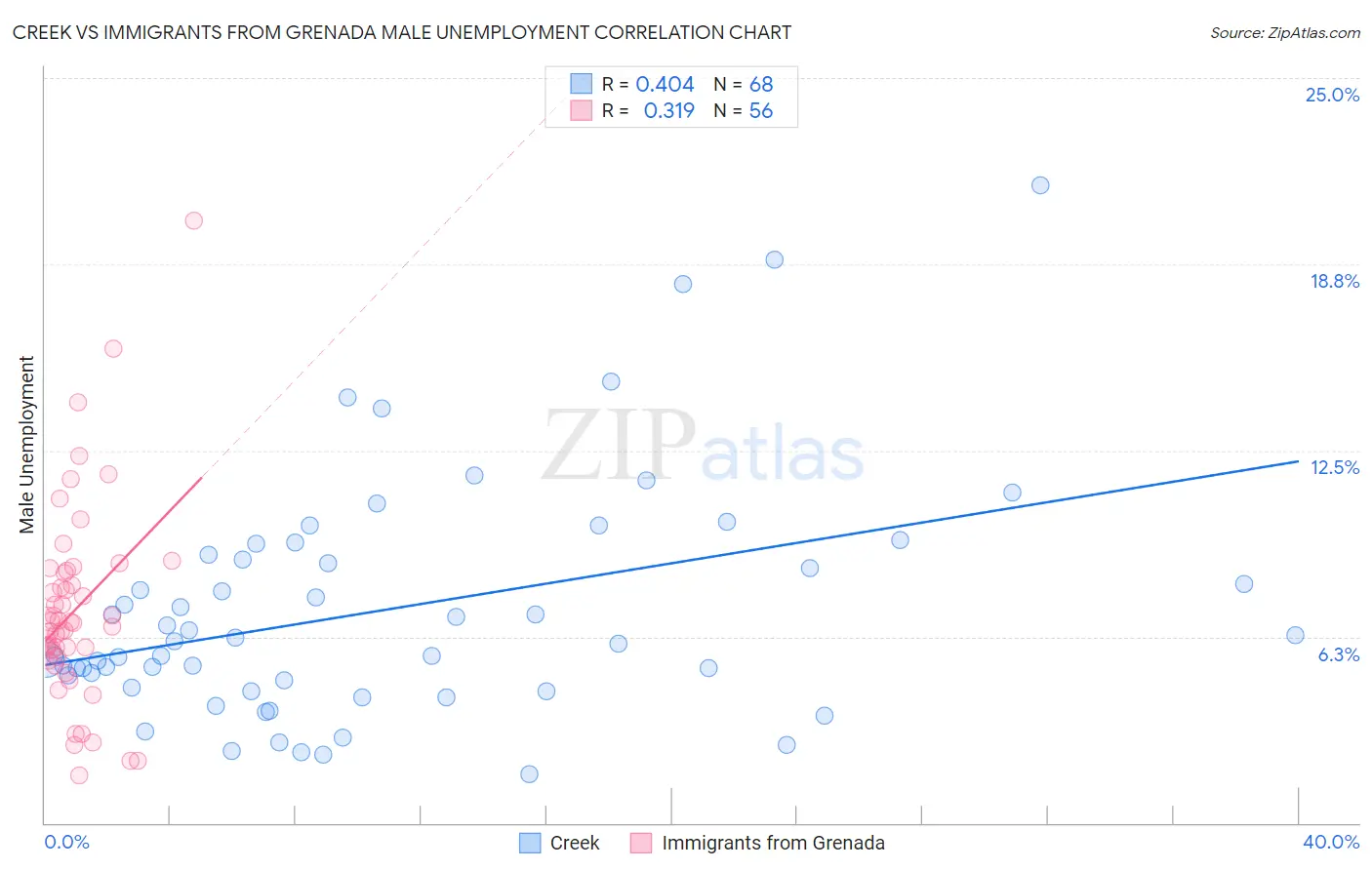 Creek vs Immigrants from Grenada Male Unemployment