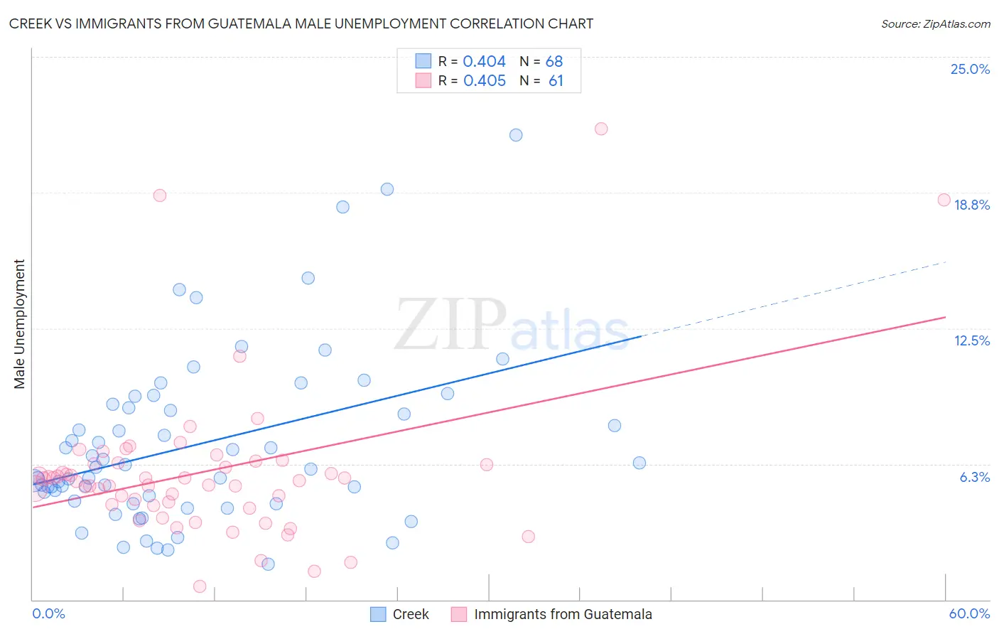 Creek vs Immigrants from Guatemala Male Unemployment