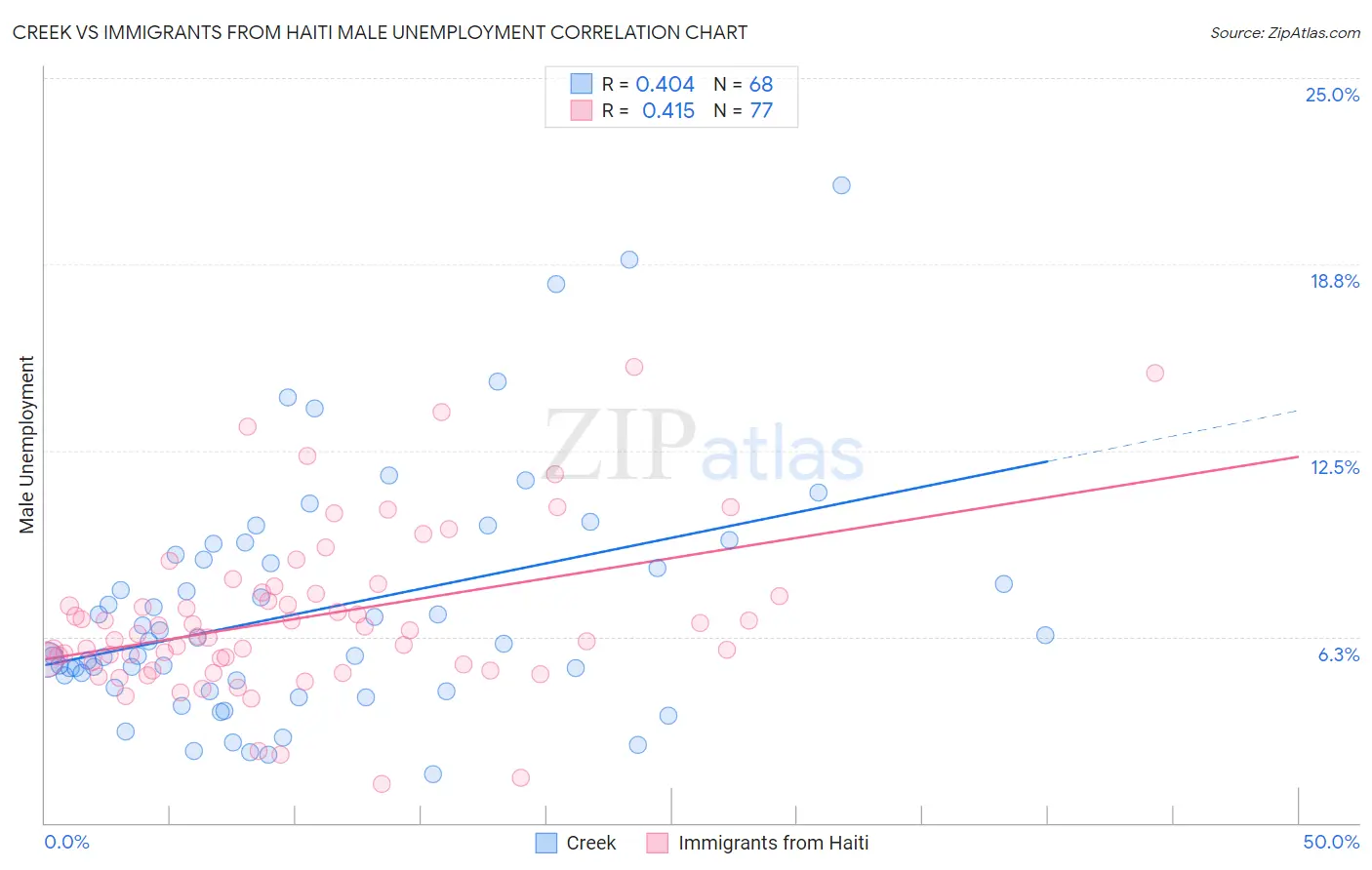 Creek vs Immigrants from Haiti Male Unemployment