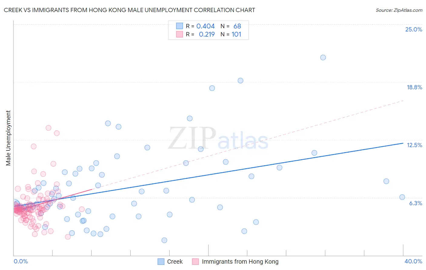 Creek vs Immigrants from Hong Kong Male Unemployment