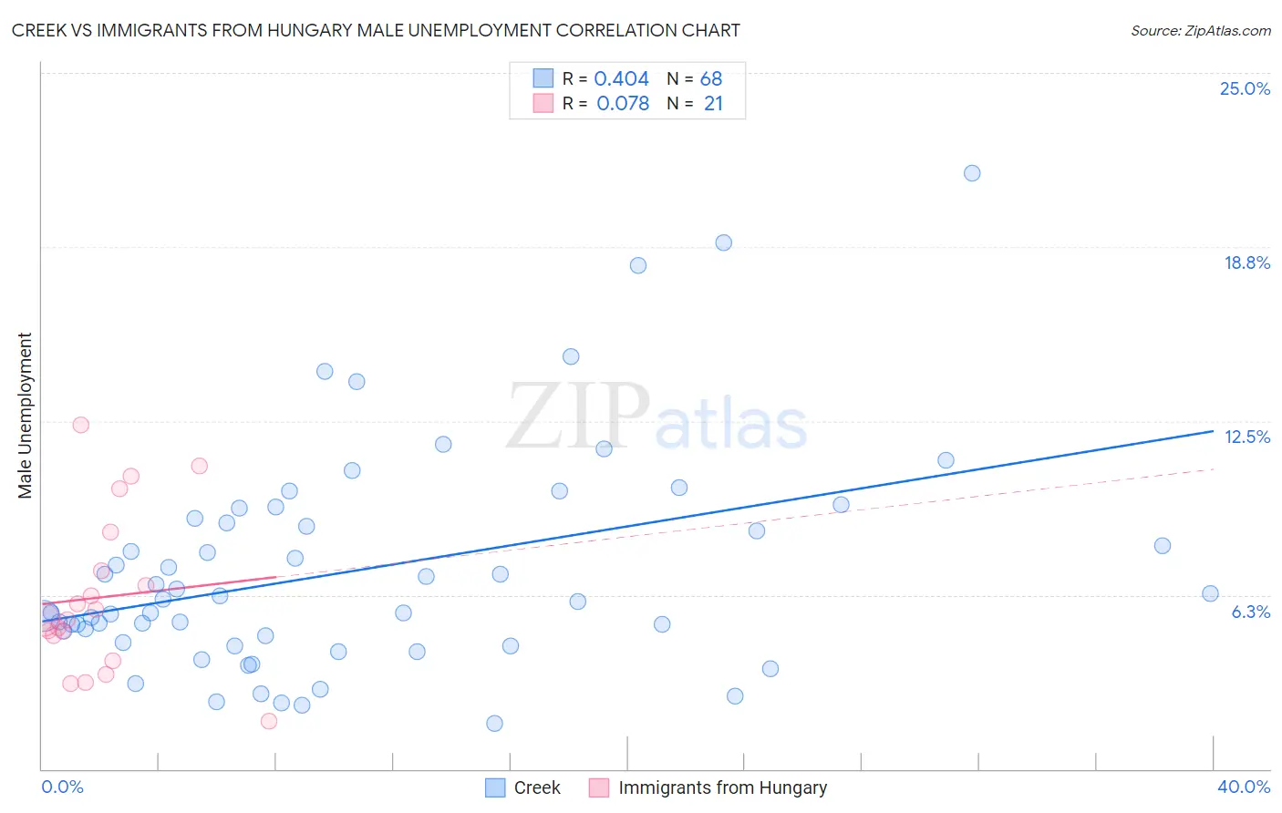 Creek vs Immigrants from Hungary Male Unemployment