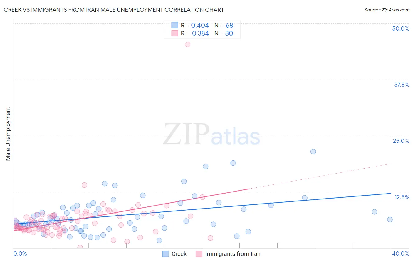 Creek vs Immigrants from Iran Male Unemployment