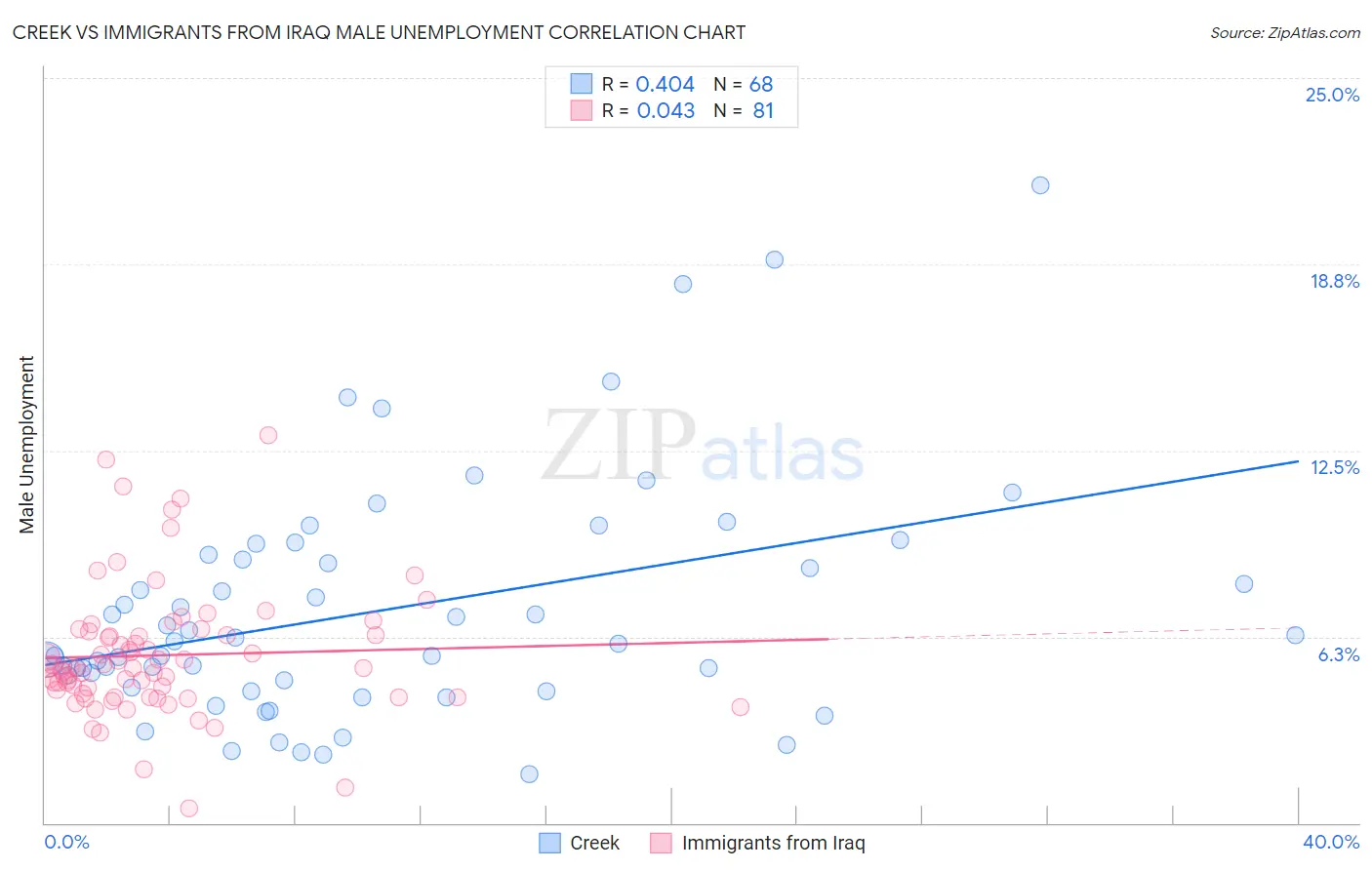 Creek vs Immigrants from Iraq Male Unemployment
