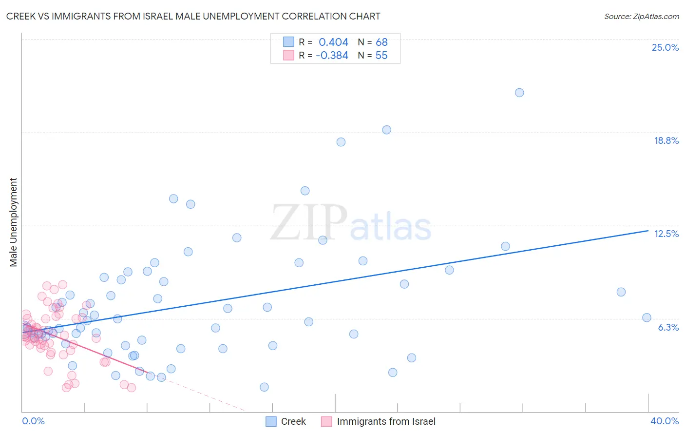 Creek vs Immigrants from Israel Male Unemployment