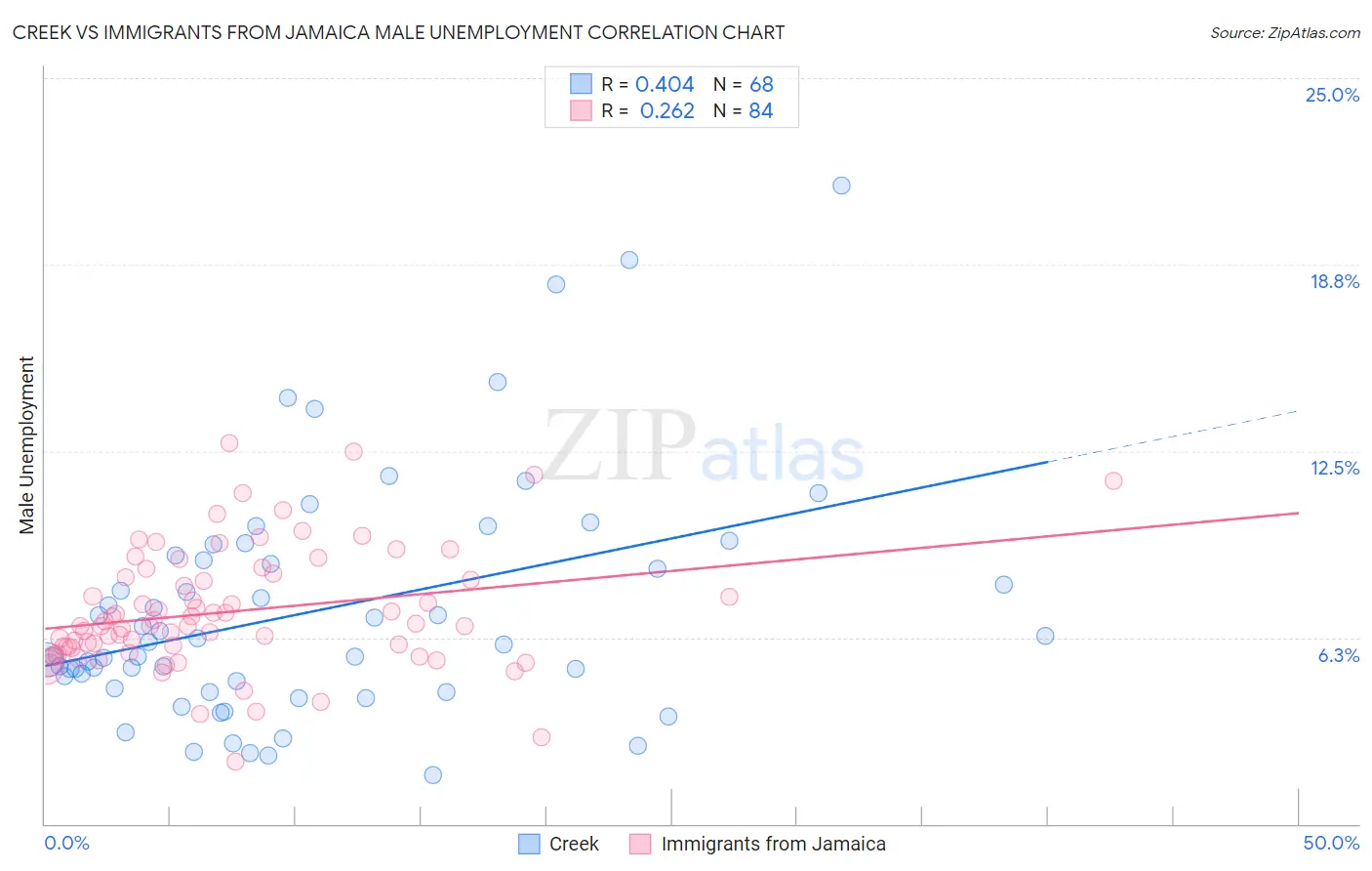 Creek vs Immigrants from Jamaica Male Unemployment