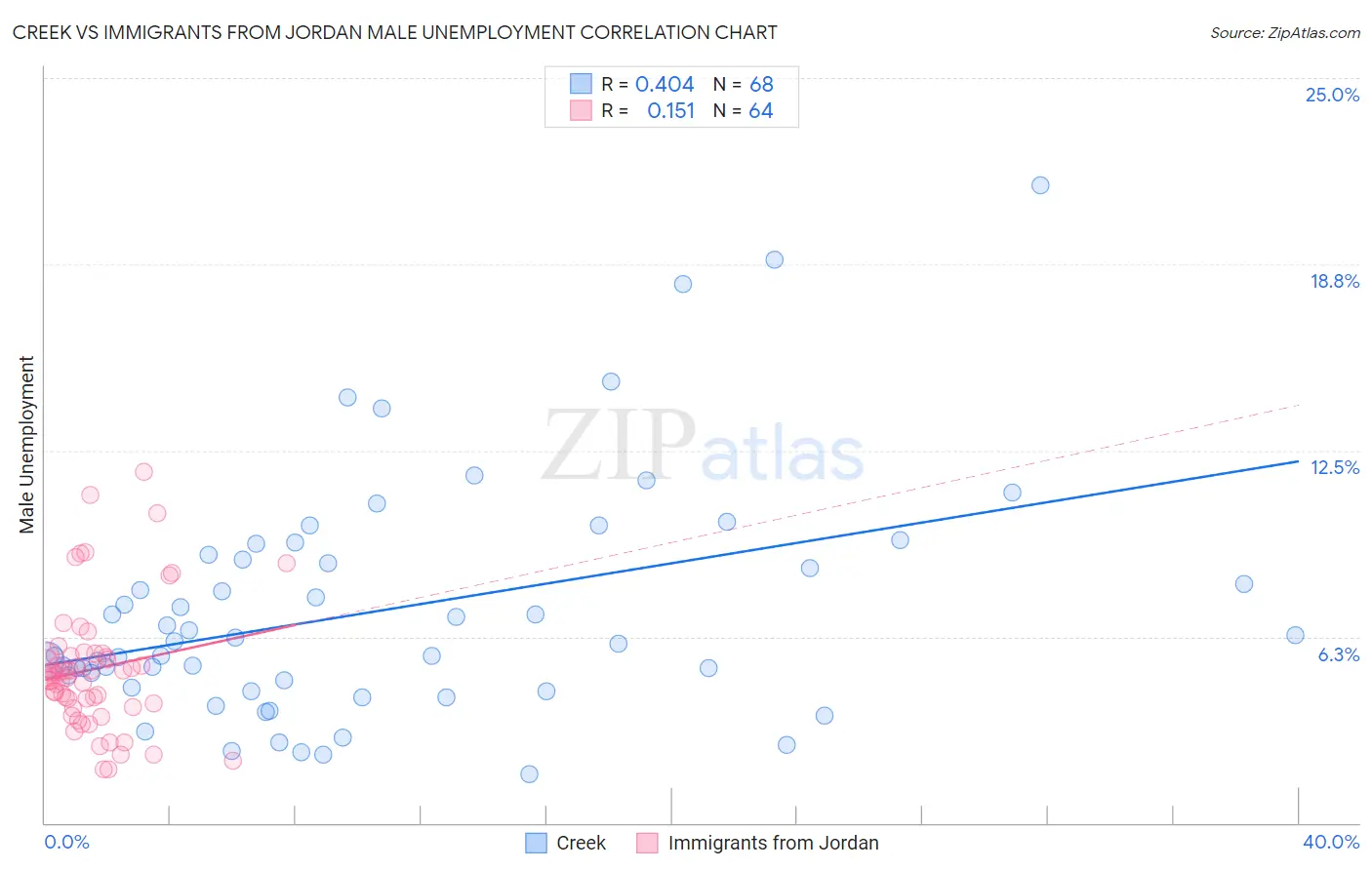 Creek vs Immigrants from Jordan Male Unemployment