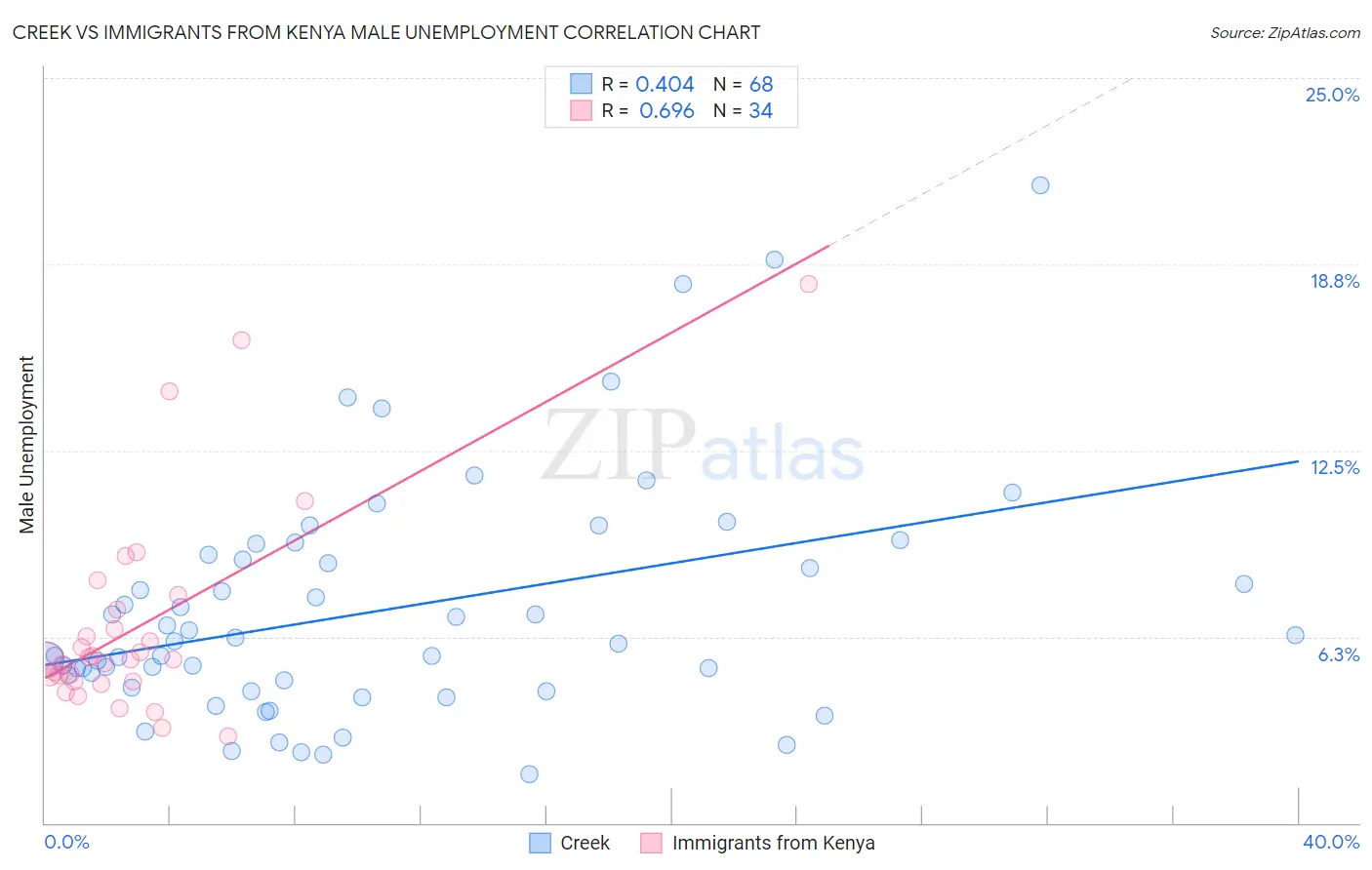 Creek vs Immigrants from Kenya Male Unemployment