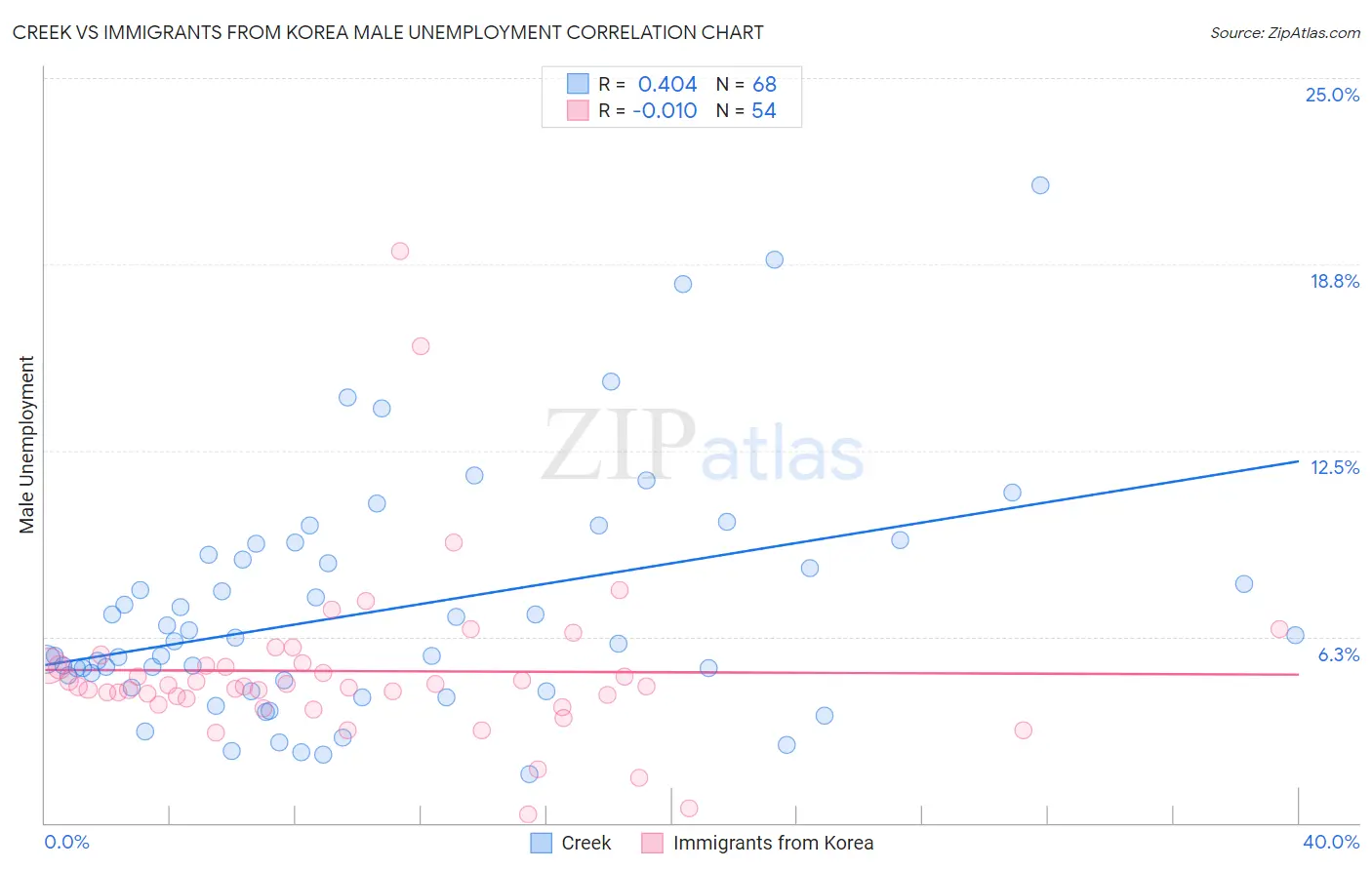 Creek vs Immigrants from Korea Male Unemployment