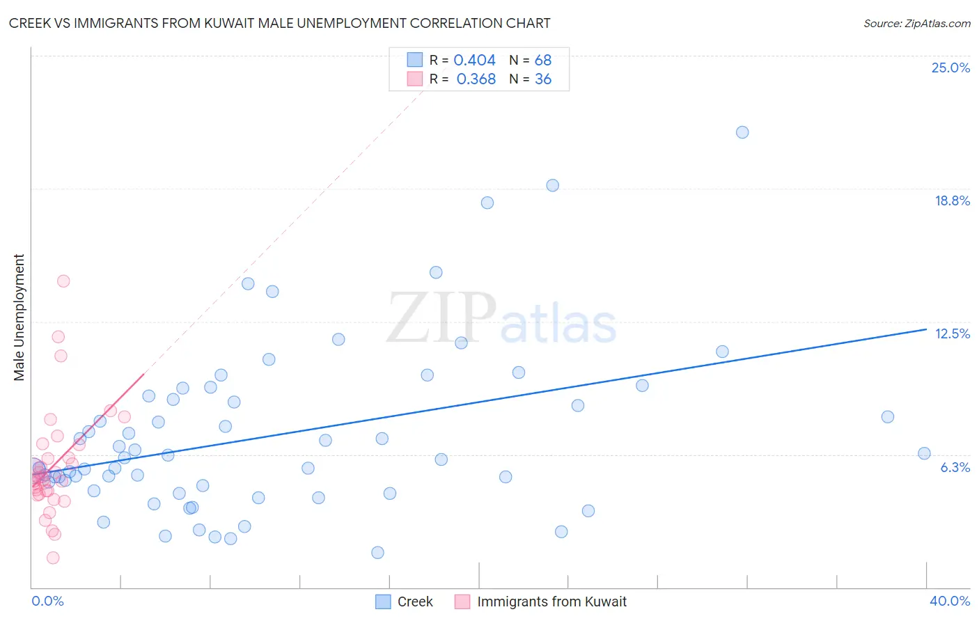 Creek vs Immigrants from Kuwait Male Unemployment