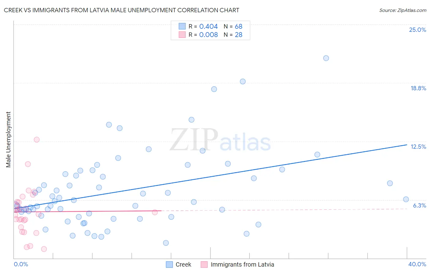 Creek vs Immigrants from Latvia Male Unemployment