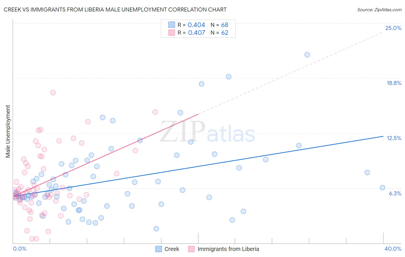 Creek vs Immigrants from Liberia Male Unemployment