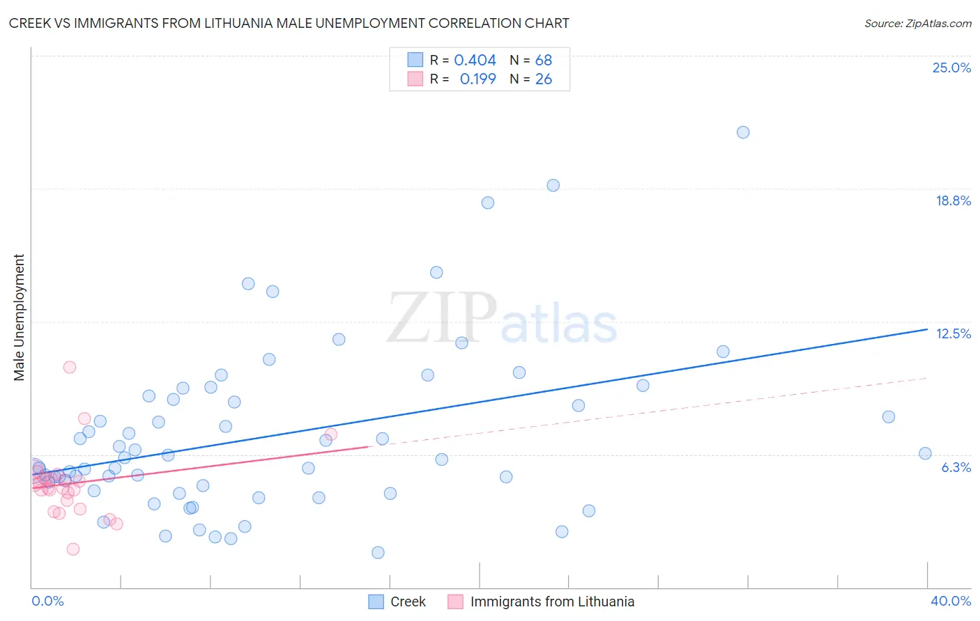 Creek vs Immigrants from Lithuania Male Unemployment