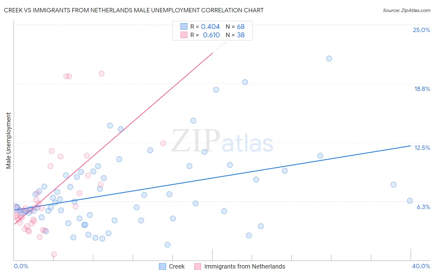 Creek vs Immigrants from Netherlands Male Unemployment