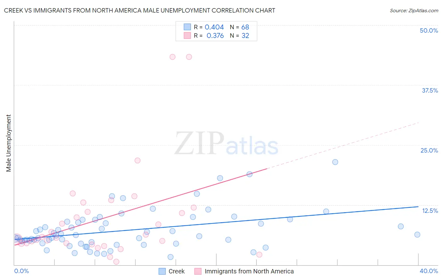 Creek vs Immigrants from North America Male Unemployment