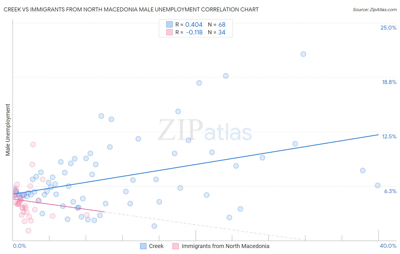 Creek vs Immigrants from North Macedonia Male Unemployment