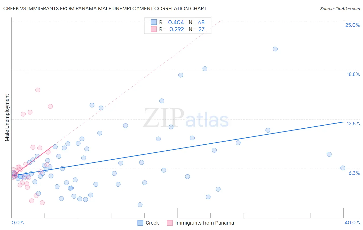 Creek vs Immigrants from Panama Male Unemployment