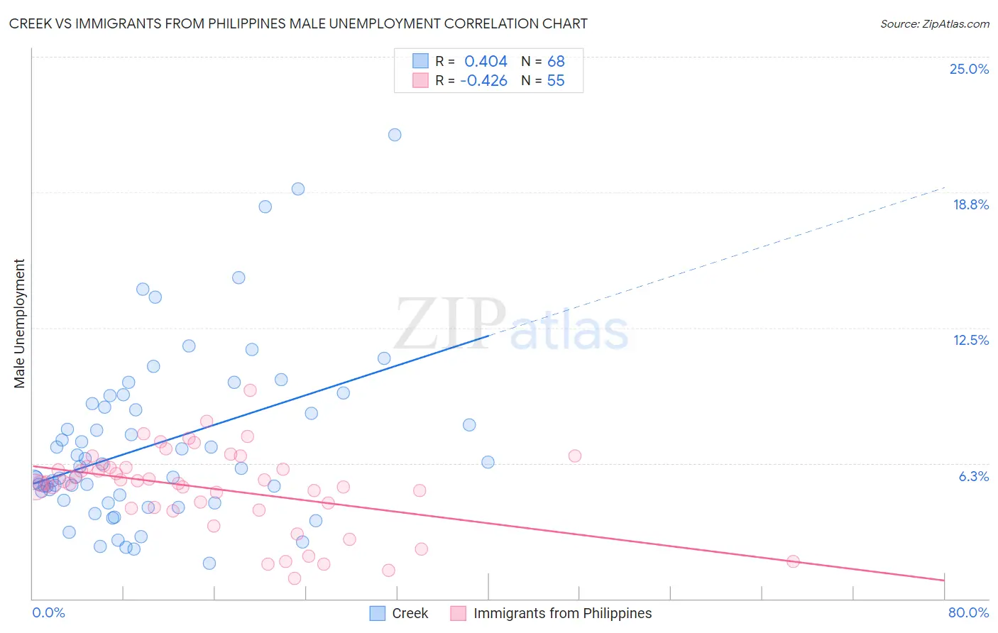 Creek vs Immigrants from Philippines Male Unemployment