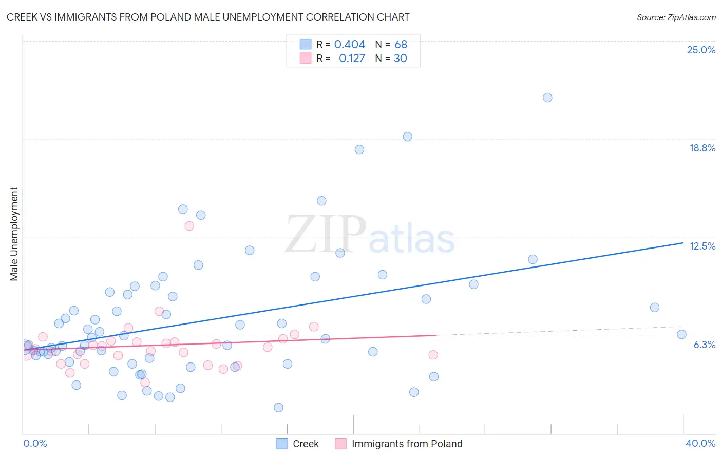 Creek vs Immigrants from Poland Male Unemployment