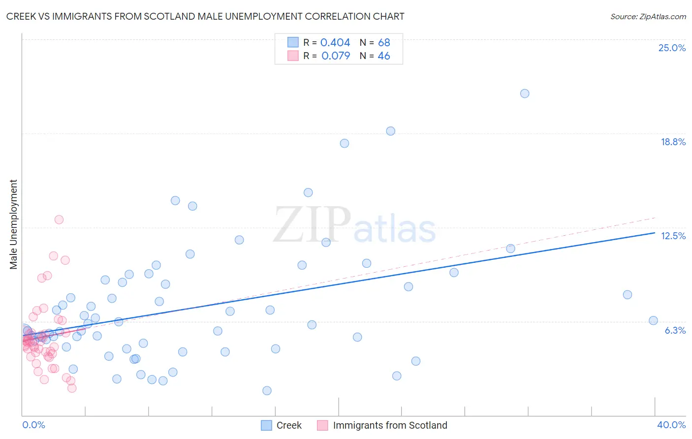Creek vs Immigrants from Scotland Male Unemployment