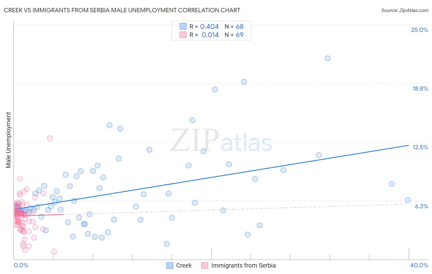 Creek vs Immigrants from Serbia Male Unemployment
