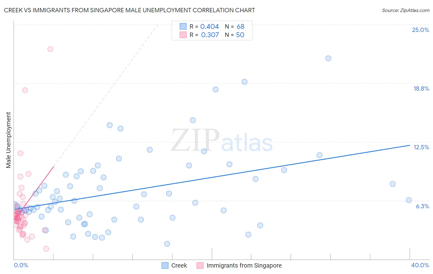 Creek vs Immigrants from Singapore Male Unemployment