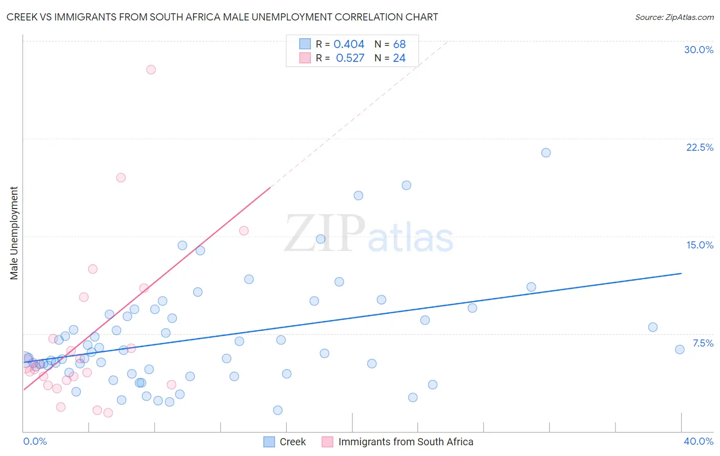 Creek vs Immigrants from South Africa Male Unemployment